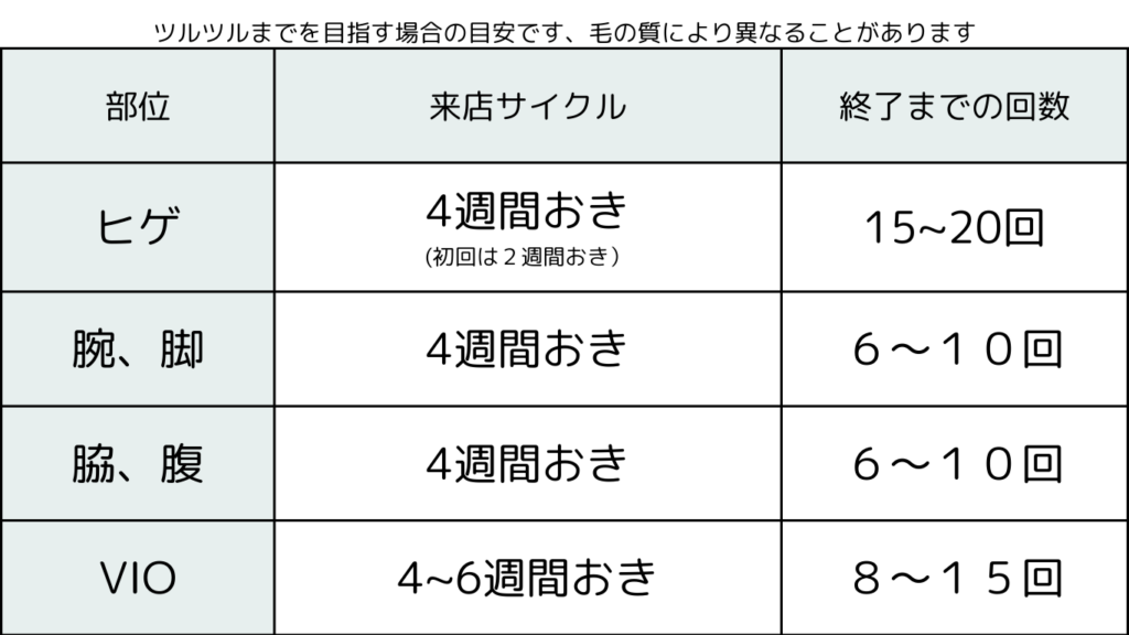 脱毛完了までの目安 （ツルツルを目指す場合の目安です、毛の質により期間が前後します） 部位 施術期間 終了までの回数 ヒゲ ４週間おき（初期は２週間） １５～２０回 腕、脚 ４週間おき ６～１０回 脇、腹 ４週間おき ６～１０回 VIO ４～6週間おき ８～１５回 